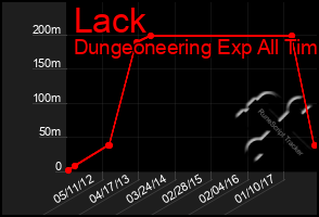 Total Graph of Lack