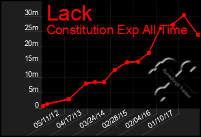 Total Graph of Lack