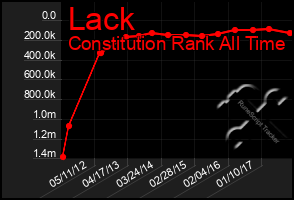 Total Graph of Lack