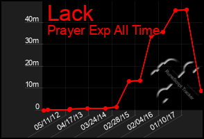 Total Graph of Lack