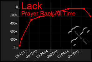 Total Graph of Lack