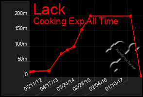 Total Graph of Lack