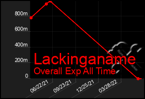 Total Graph of Lackinganame
