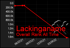 Total Graph of Lackinganame