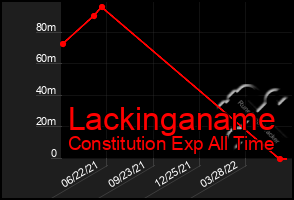 Total Graph of Lackinganame