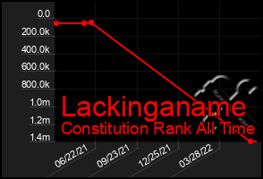 Total Graph of Lackinganame