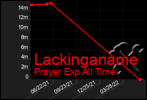 Total Graph of Lackinganame