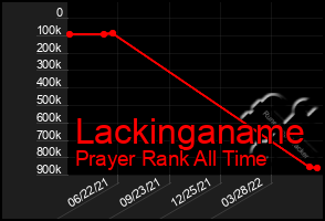 Total Graph of Lackinganame