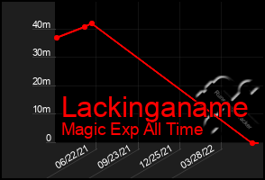Total Graph of Lackinganame
