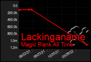 Total Graph of Lackinganame
