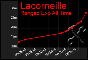 Total Graph of Lacorneille