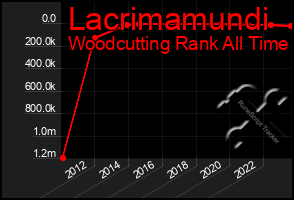 Total Graph of Lacrimamundi