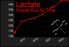 Total Graph of Lactate