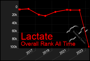 Total Graph of Lactate