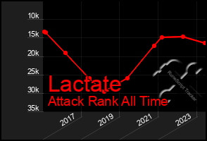Total Graph of Lactate