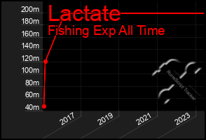 Total Graph of Lactate