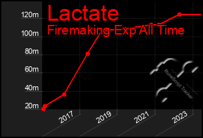 Total Graph of Lactate