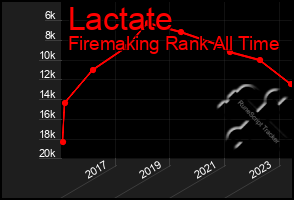 Total Graph of Lactate