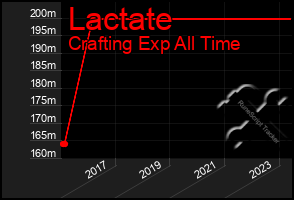 Total Graph of Lactate