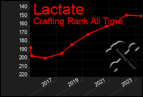 Total Graph of Lactate