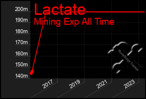 Total Graph of Lactate