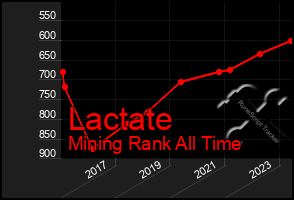 Total Graph of Lactate
