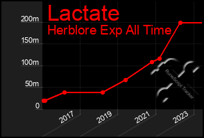 Total Graph of Lactate