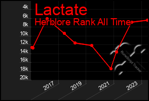 Total Graph of Lactate