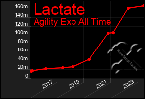 Total Graph of Lactate