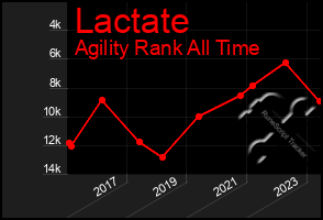 Total Graph of Lactate