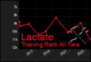 Total Graph of Lactate