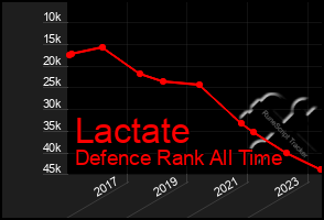 Total Graph of Lactate