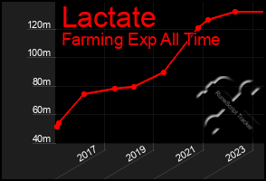 Total Graph of Lactate