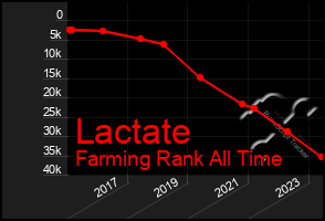 Total Graph of Lactate