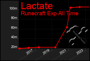 Total Graph of Lactate