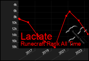 Total Graph of Lactate