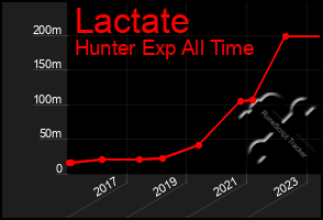 Total Graph of Lactate