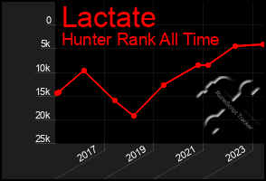Total Graph of Lactate