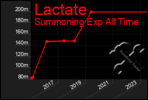 Total Graph of Lactate