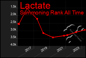 Total Graph of Lactate
