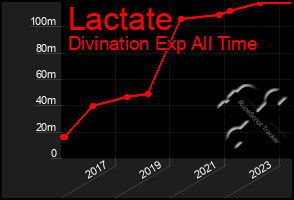Total Graph of Lactate
