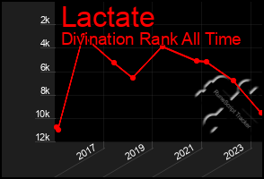 Total Graph of Lactate
