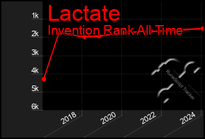 Total Graph of Lactate