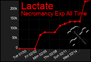 Total Graph of Lactate
