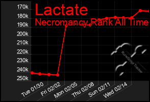 Total Graph of Lactate