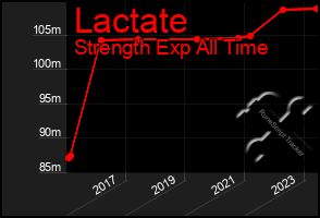 Total Graph of Lactate