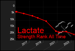 Total Graph of Lactate