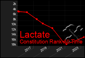 Total Graph of Lactate