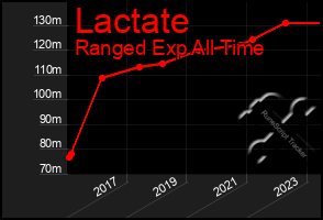 Total Graph of Lactate