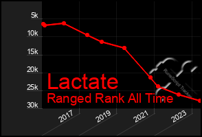 Total Graph of Lactate